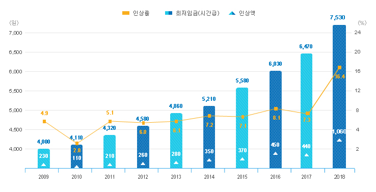 이미지: 최저임금 추이_