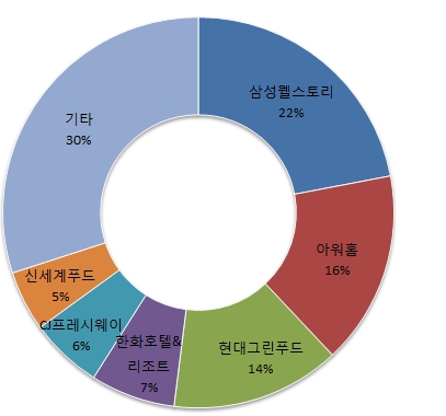 이미지: 2016년 단체급식 시장 점유율_