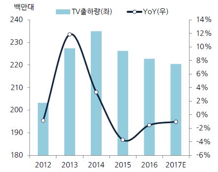 이미지: 글로벌 tv 출하량 및 추이