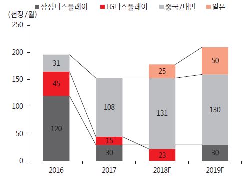 이미지: 나라별 oled 설비투자 규모 전망