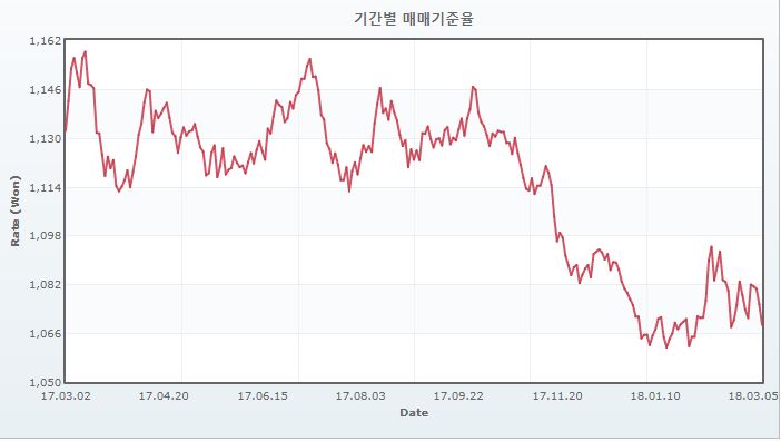 이미지: 원달러환율추이