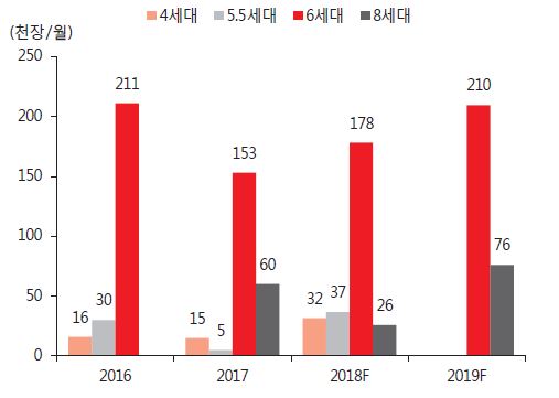 이미지: 전세계 oled 투자규모 현황 및 전망