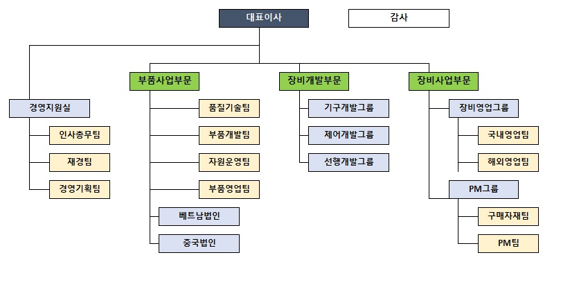 이미지: 조직도