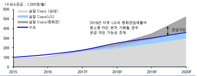 이미지: oled 공급 과잉