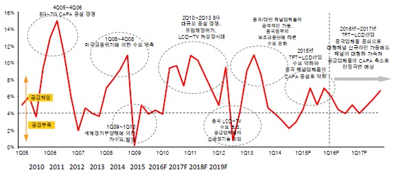 이미지: tft-lcd 산업 수급(공급과잉률) 전망