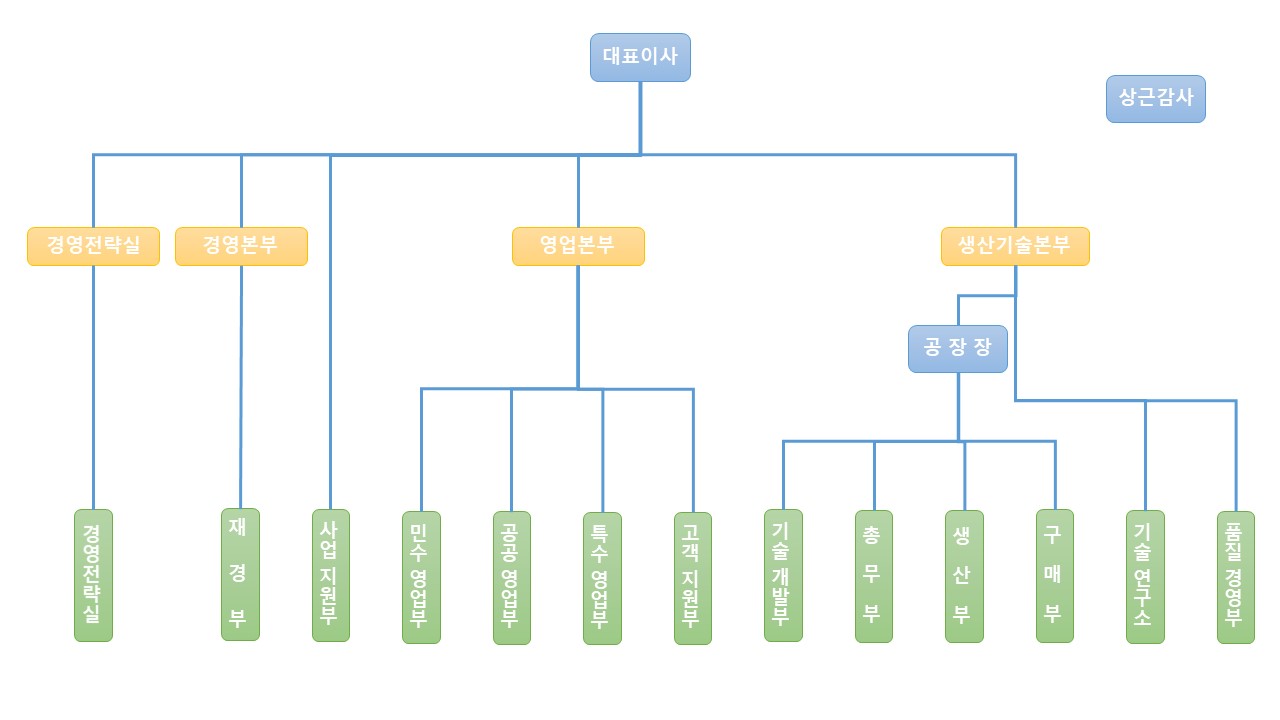 이화전기] [정정]증권신고서(지분증권)