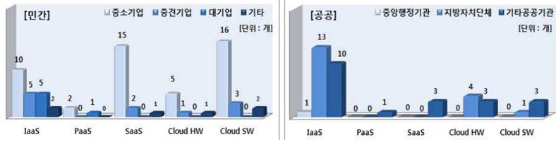이미지: 서비스 모델 별 도입현황