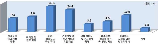 이미지: 클라우드 산업 활성화 및 경쟁력 확대방안