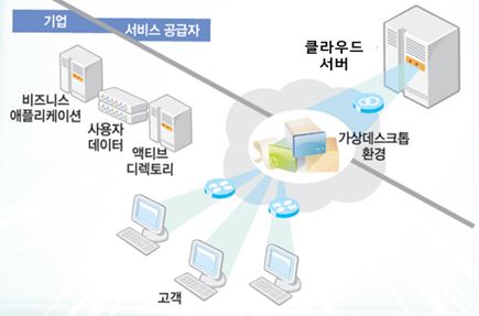 이미지: public cloud 구성도
