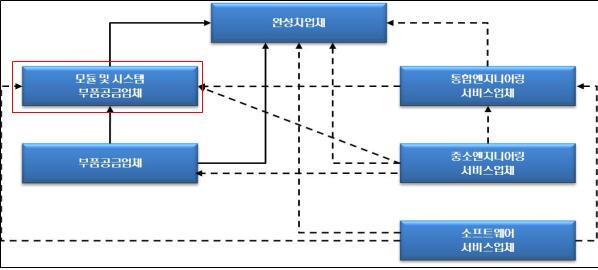 이미지: 자동차산업의 구조_증권신고서