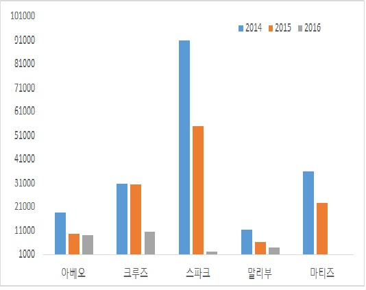 이미지: 한국GM 주요 브랜드 수출 현황