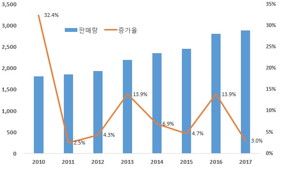 이미지: 중국자동차판매추이