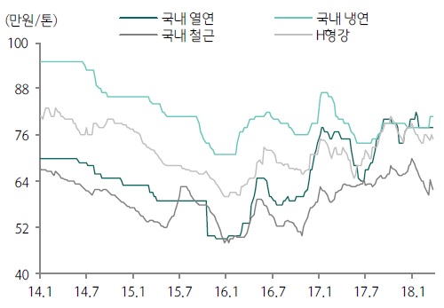 이미지: 철강가격변동