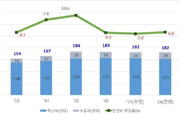 이미지: 한국자동차_내수판매_정정후_증권신고서_본문_20180423