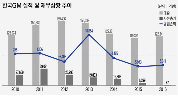 이미지: 한국gm 실적 및 재무상황 추이