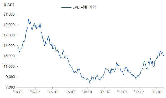 이미지: lme니켈가격추이