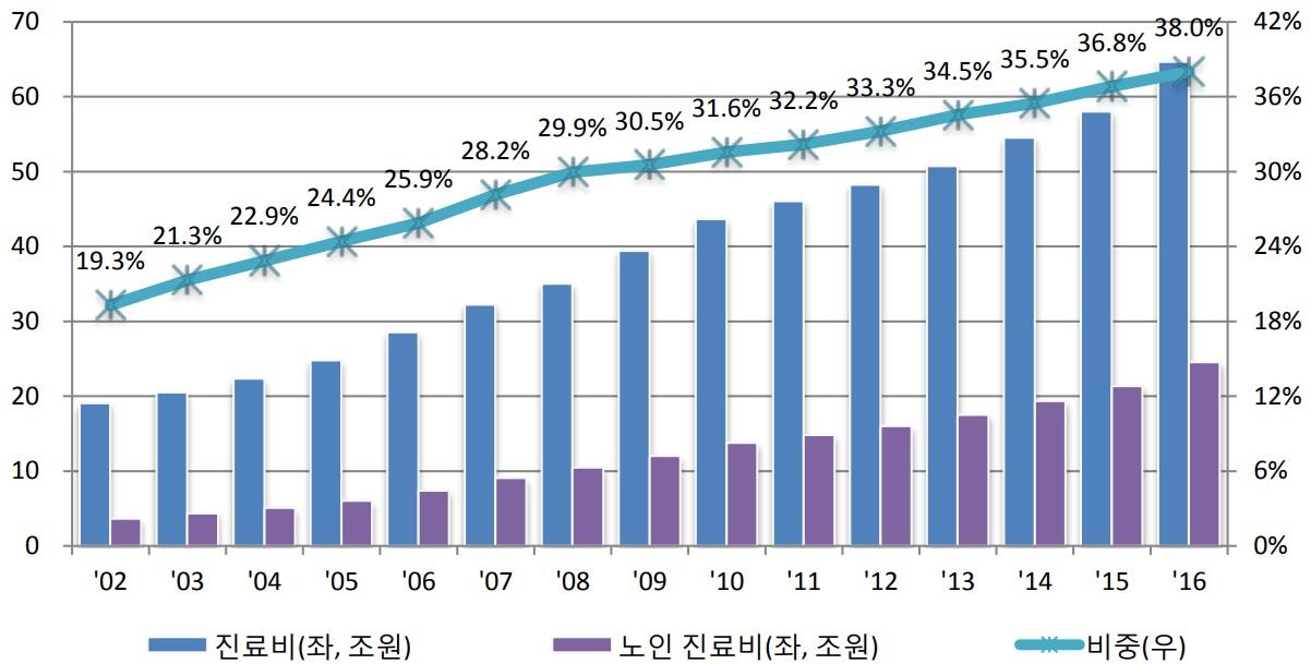 이미지: 건강보험 진료비 대비 노인(65세 이상) 진료비 비중 추이