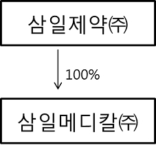 이미지: 계열회사 지분현황