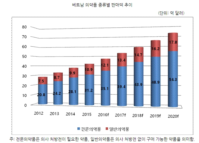 이미지: 베트남의약품 시장규모 추산