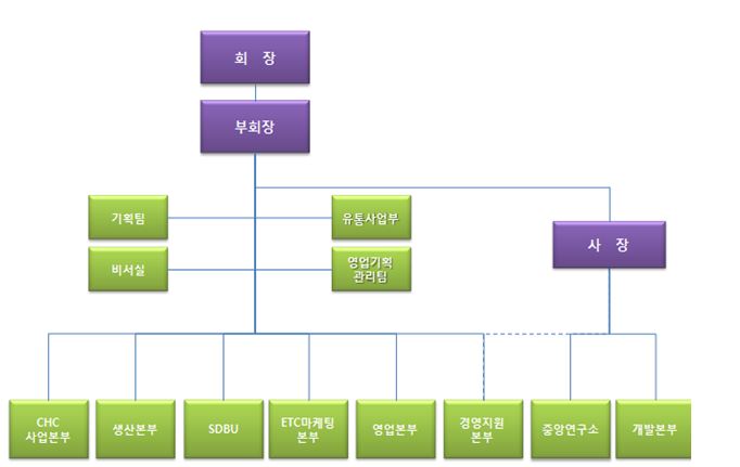이미지: 조직도 2018년 1분기