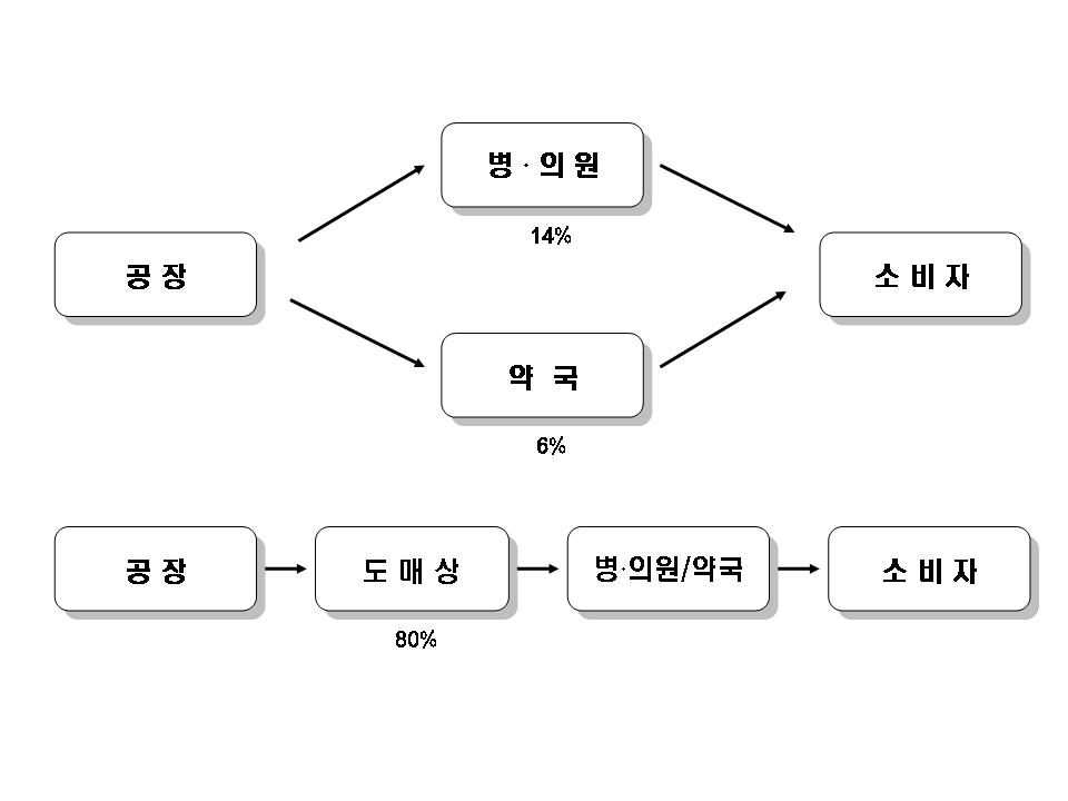 이미지: 판매경로