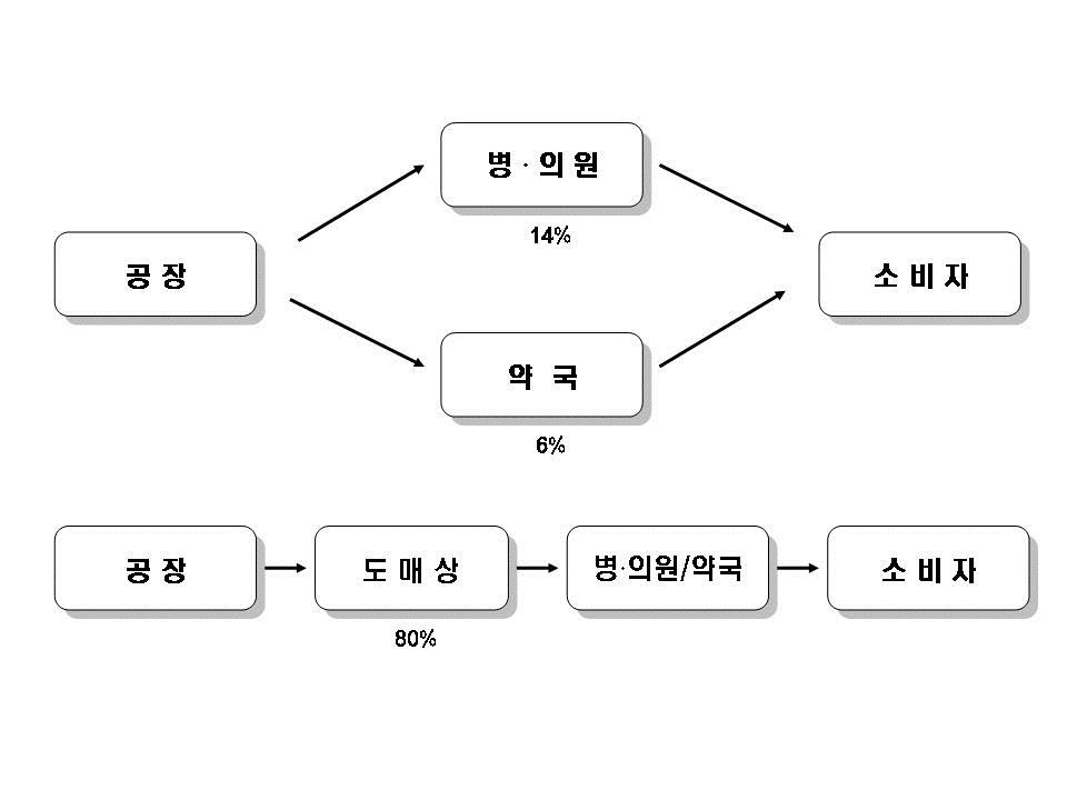 이미지: 판매경로_투자위험