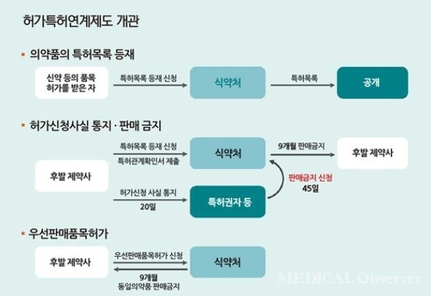 이미지: 허가특허연계제도 개관