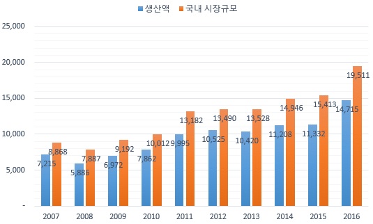 이미지: 국내 건강식품 시장규모_2017