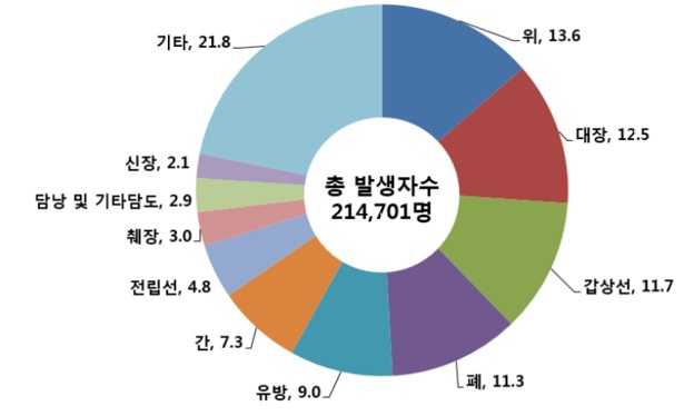 이미지: 국내 암종별 분율