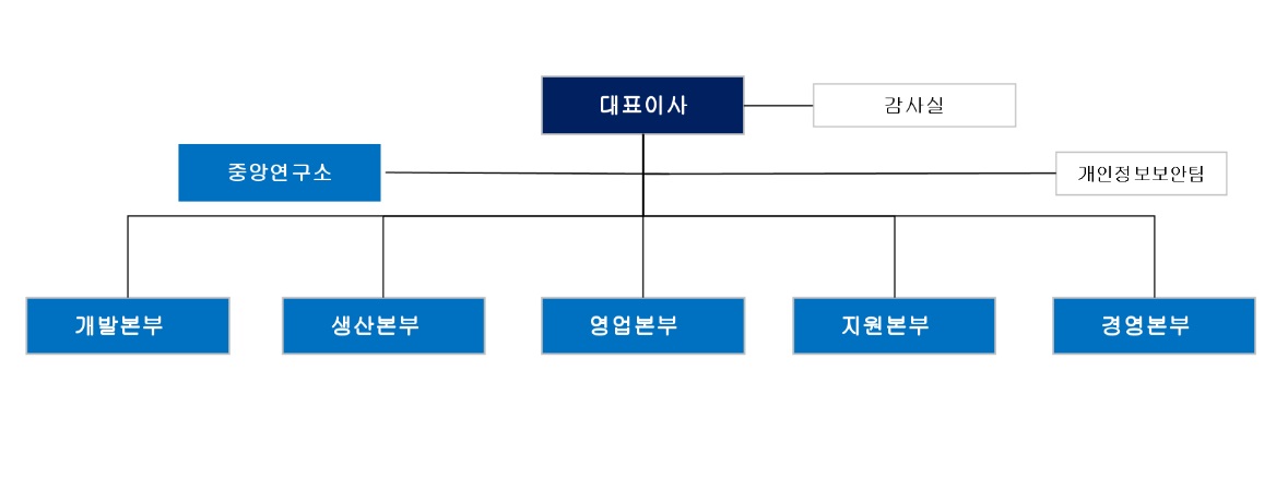 이미지: 삼성제약 조직도_최신