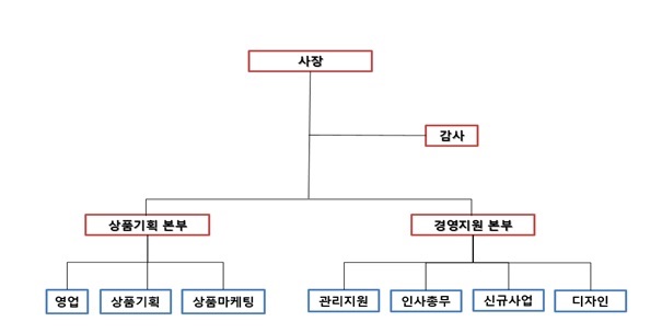 이미지: 삼성헬스케어 조직도
