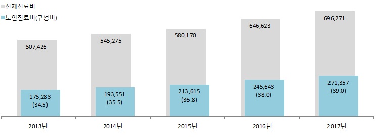 이미지: 연도별 노인진료비 및 구성비 현황_2017