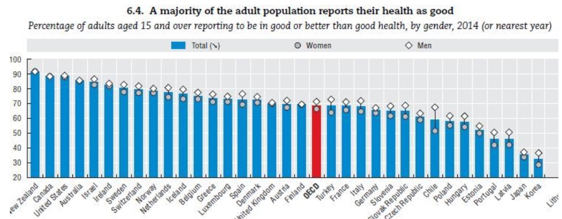 이미지: oecd 국가별 건강 인지율 데이터