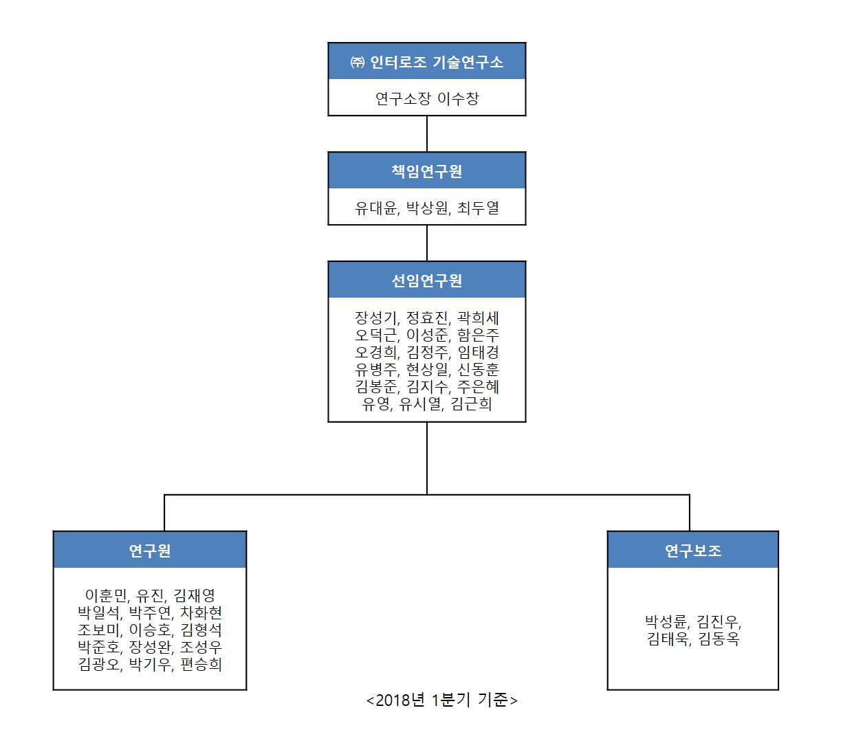 이미지: (주)인터로조 기술연구소 조직도 (2018년 1분기)
