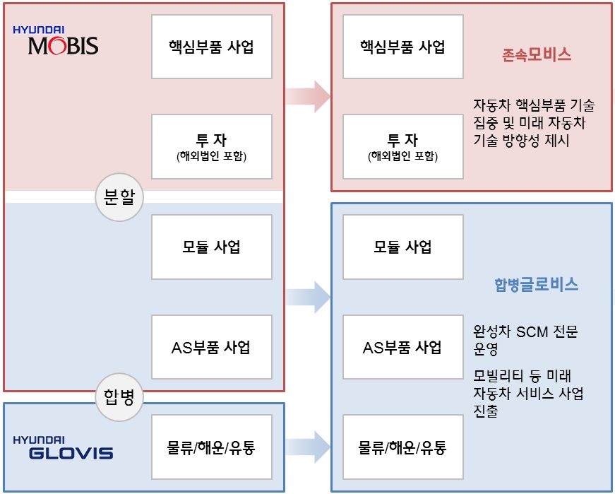 이미지: 분할합병전후사업부문