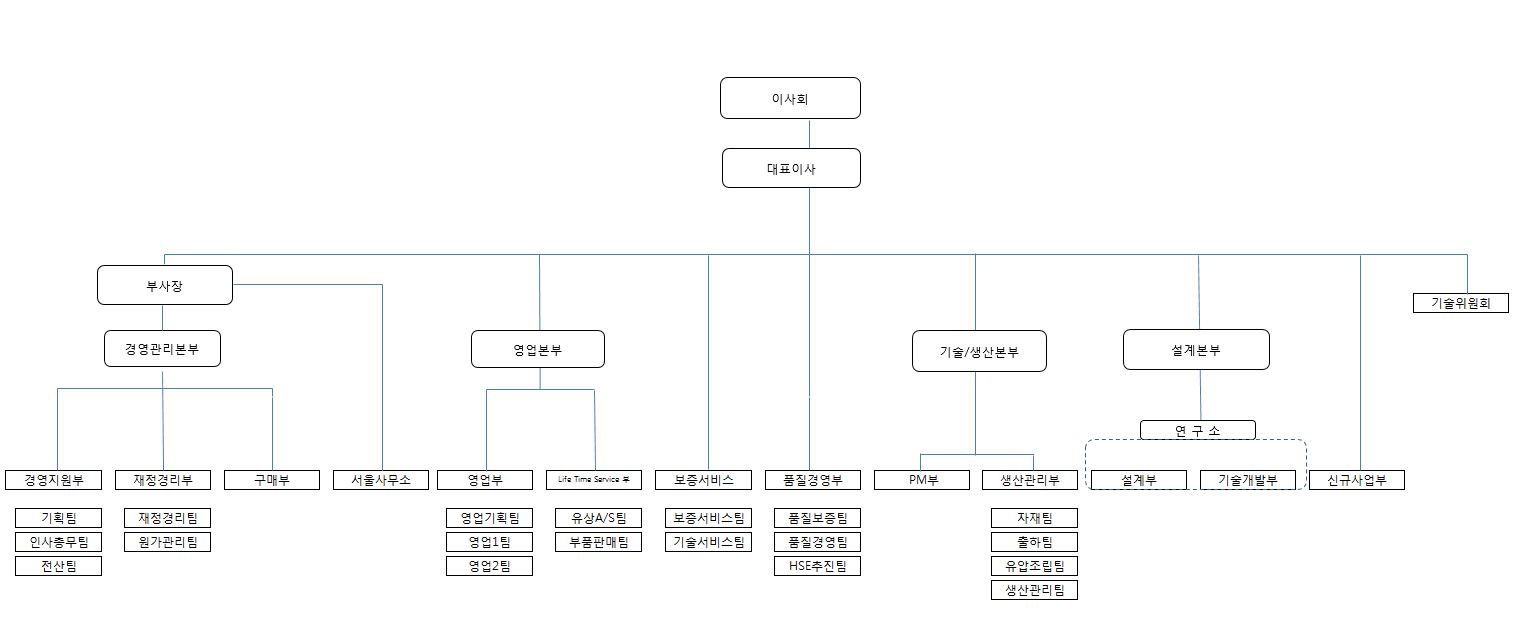 이미지: 디엠씨 조직도(2018.03.31)