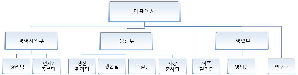 이미지: 제이피엘 조직도(2018.03.31)