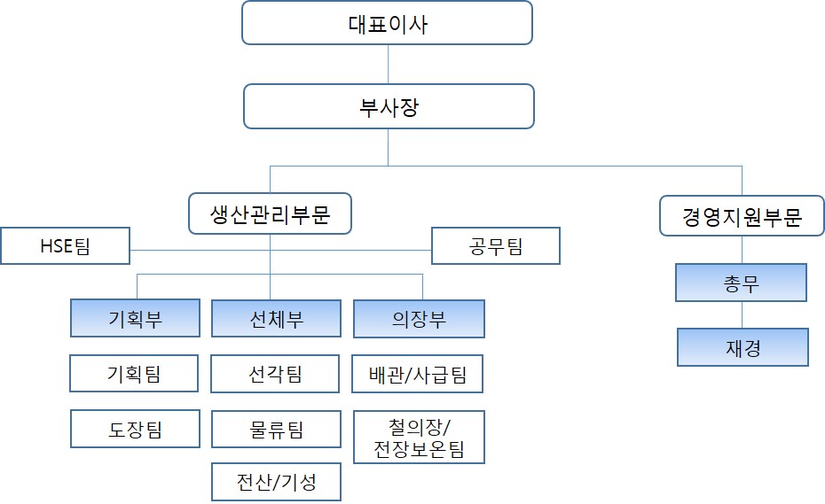 이미지: 큐테크 조직도(2018.03.31)