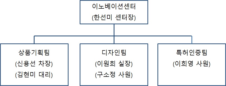 이미지: 연구개발조직도