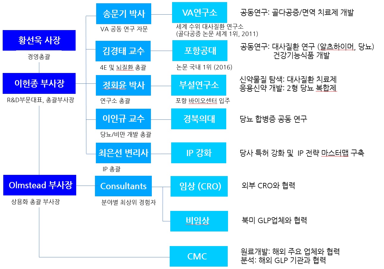 이미지: 노브메타파마 조직도