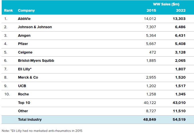 이미지: [출처: EvaluatePharma World Preview 2016]