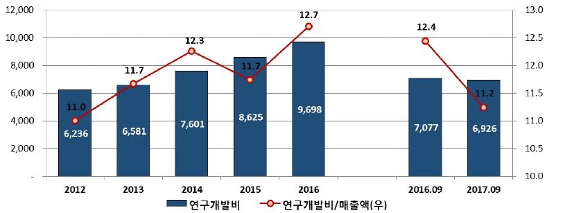 이미지: 국내 10대 제약사 연구개발비 지출