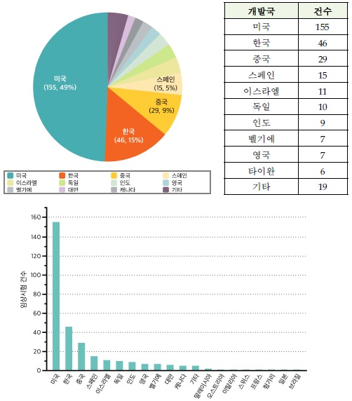 이미지: (출처: 줄기세포치료제 개발 및 규제 동향 2016, 식품의약처)