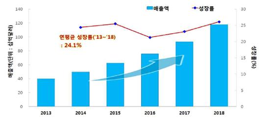이미지: [출처: Analysis of the Global Stem Cell Market, Frost&Sullivan, 2014 재가공]