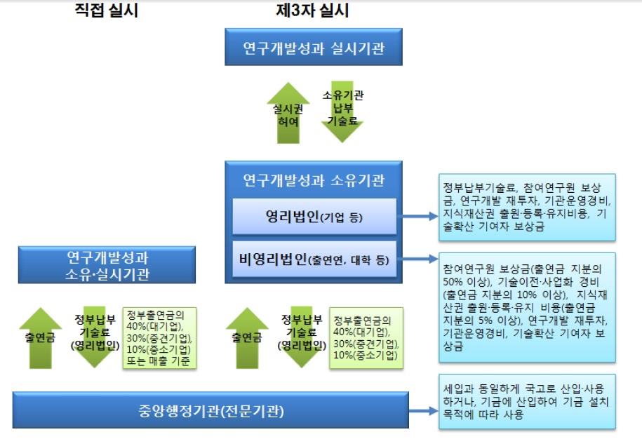 이미지: 기술료 제도의 운영체계