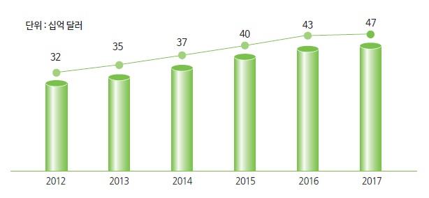 이미지: 세계 코스메슈티컬 시장 규모