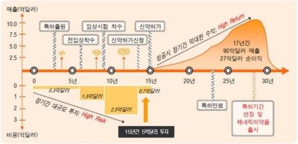 이미지: 신약개발 성공시 예상수익 구조