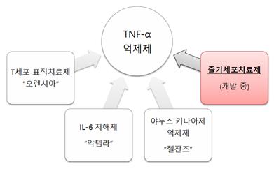 이미지: (항TNF제제와 신규치료제)