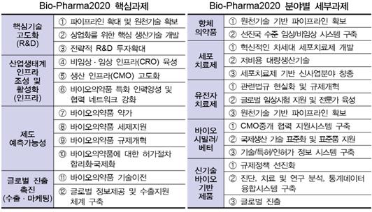 이미지: (출처: 바이오의약품 기술 및 산업 동향, KDB산업은행 2015)