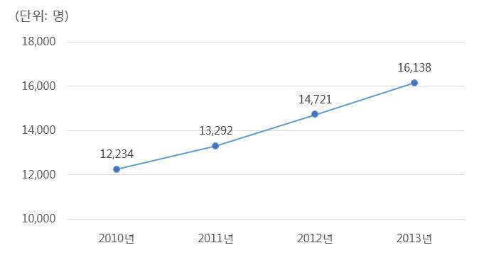 이미지: (출처 : 건강보험심사평가원 질병통계 재가공)